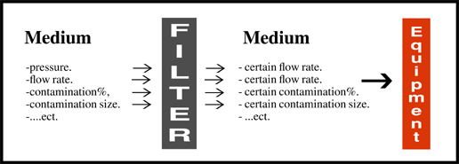 Filtration Process